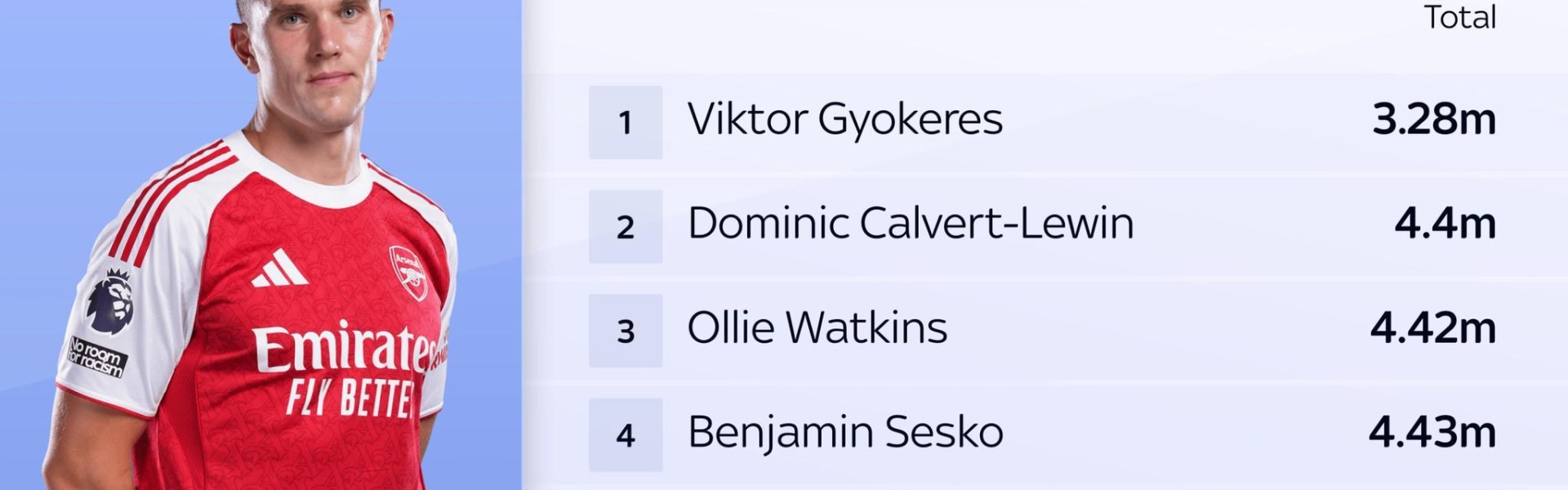 平均可活动距离仅3.28米，哲凯赖什是英超被盯防最严密的球员